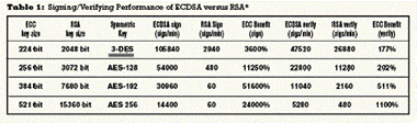 Table 1 ECDSA versus RSA